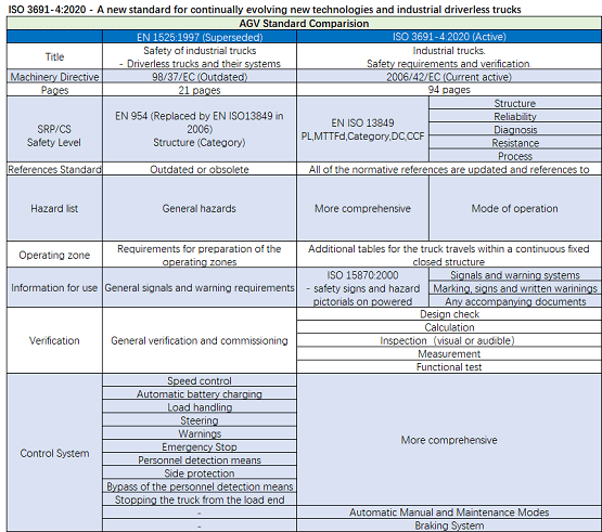 仓库料箱搬运机器人ce认证ISO 3691-4:2020介绍