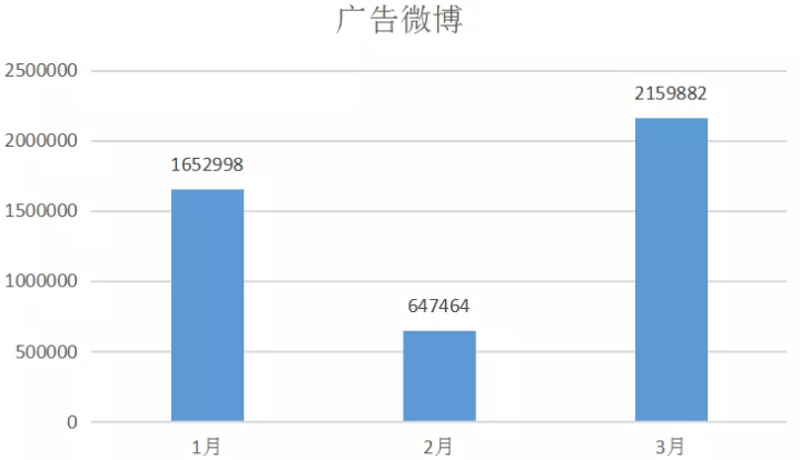 2020年q1季度微博数据分析报告