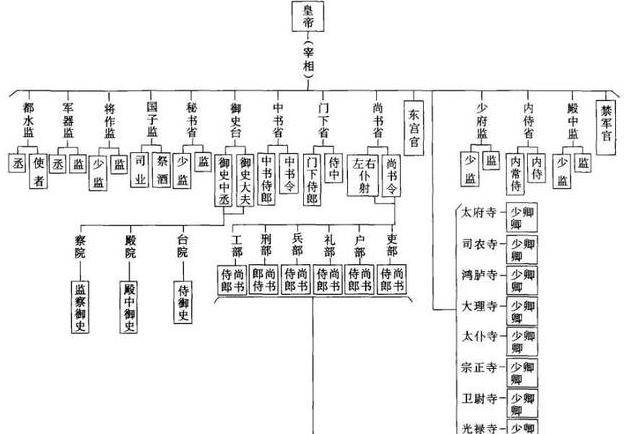 唐朝官制 结构图图片