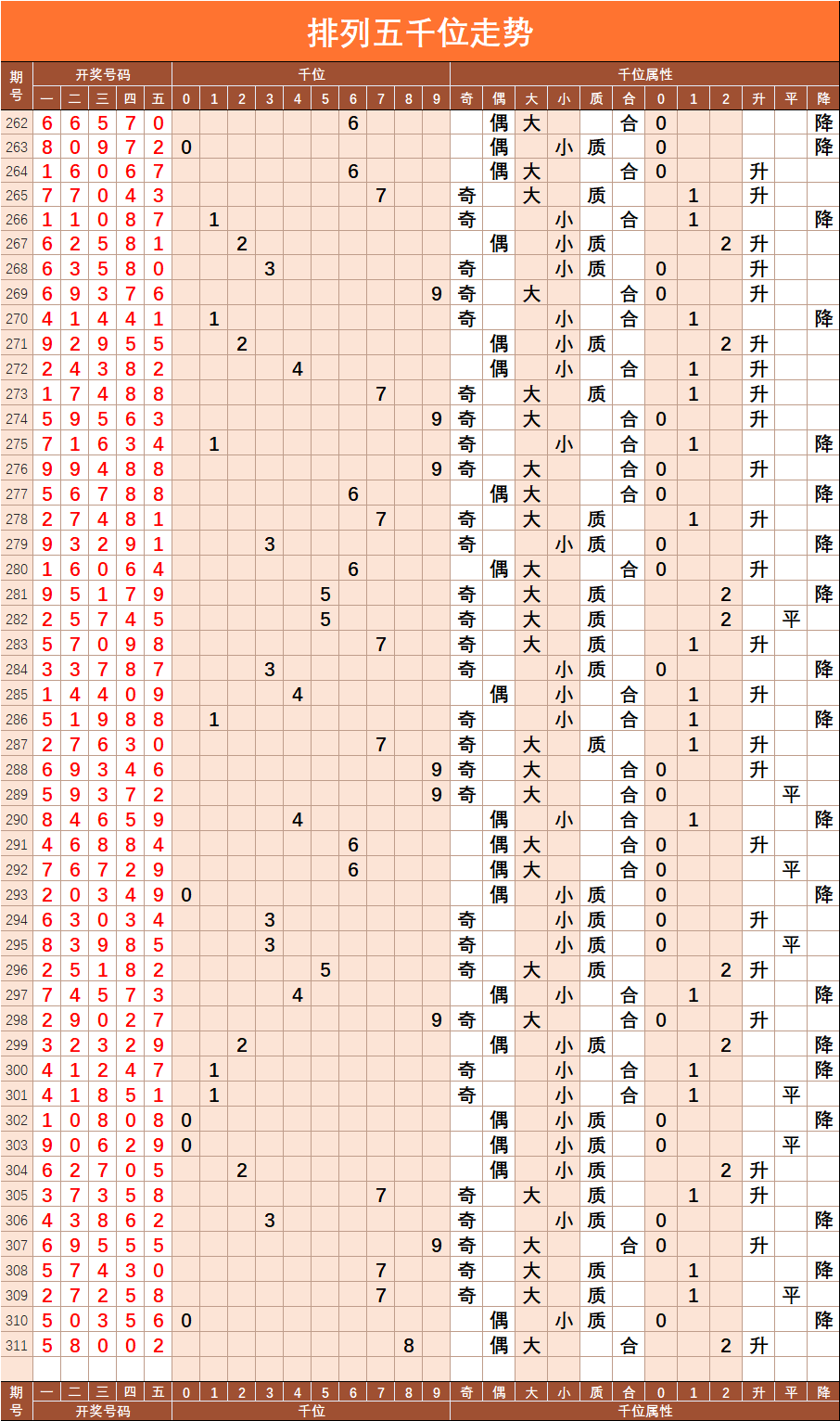 排列五311期基础走势图