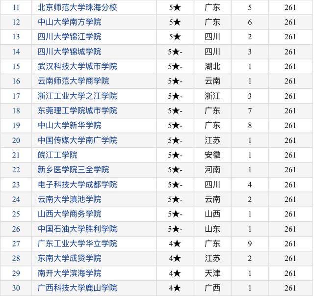 武漢科技大學城市學院,雲南師範大學商學院,中國傳媒大學南廣學院