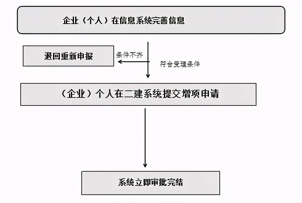 該省已啟動新版二級註冊建造師管理系統附辦理流程圖