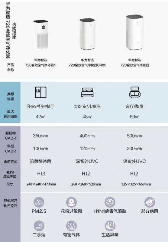 进行|空气洁净小户型，首选华为智选—720全效空气净化器1i