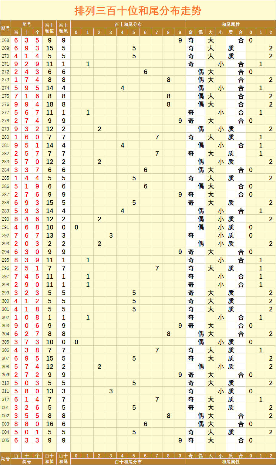 排列三005期两数和值分布走势图