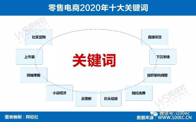 社區團購 直播帶貨 上市潮…… 2020年零售電商有這十大關鍵詞