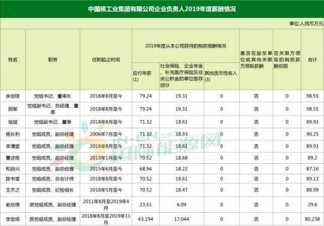 14家能源央企亮出高管工資條兩網五大電力三桶油誰家高管工資最高