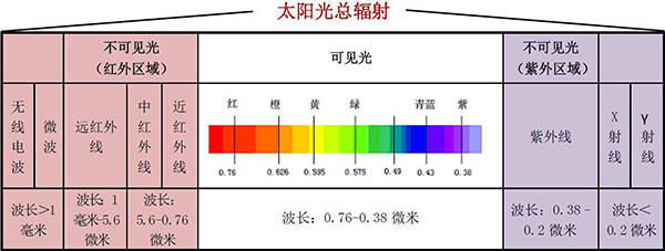 50μm;1800年,英国物理学家赫胥尔发现了太阳光中的不可见光——红外