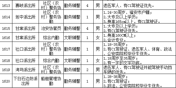 全省辅警招聘1052人安排住宿多地有岗