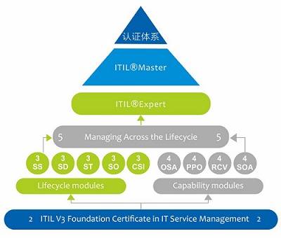 itil expert 專家級認證培訓- peoplecert官方授權(肯耐博it學院)_考