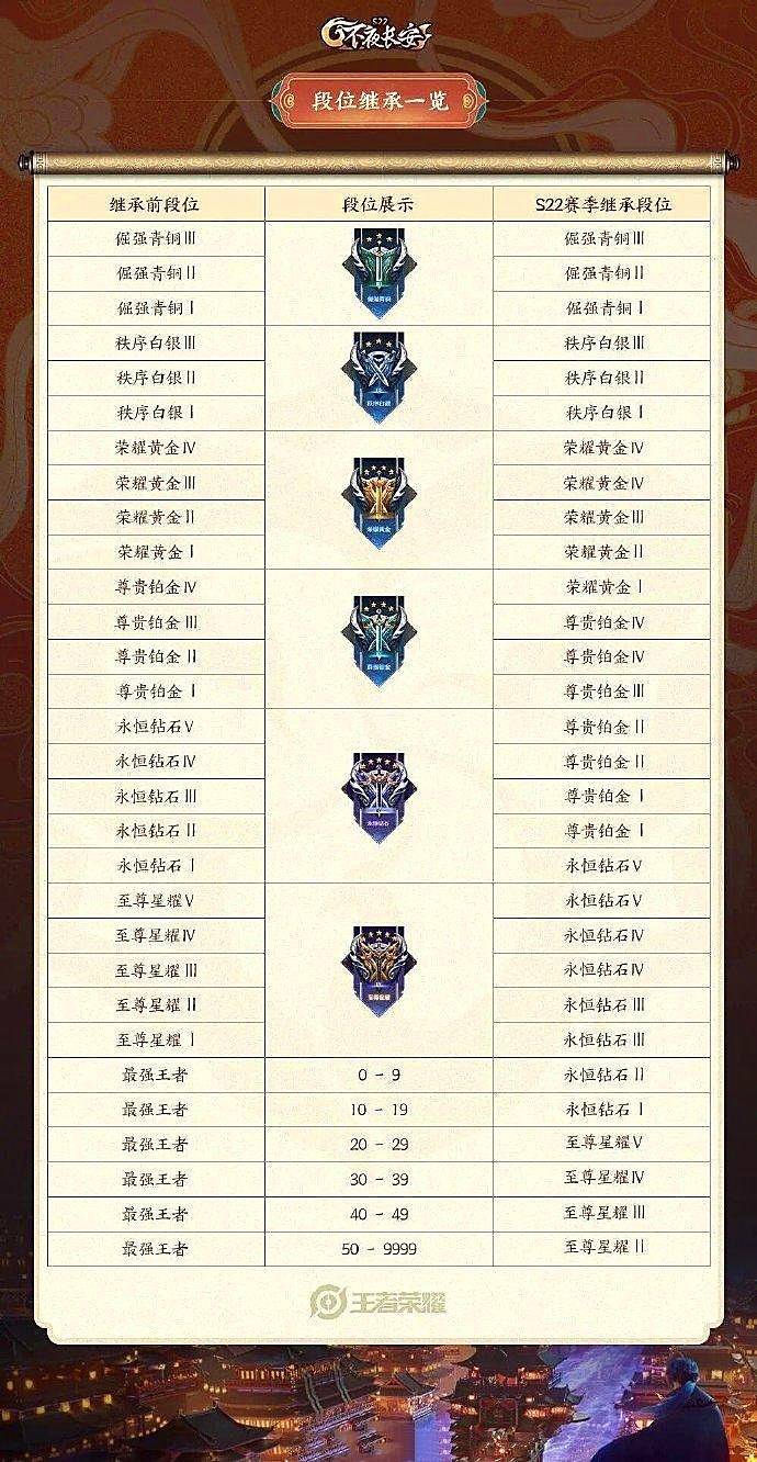 原创王者荣耀s22段位继承图曝光排位赛增加ban位新赛季换得手机