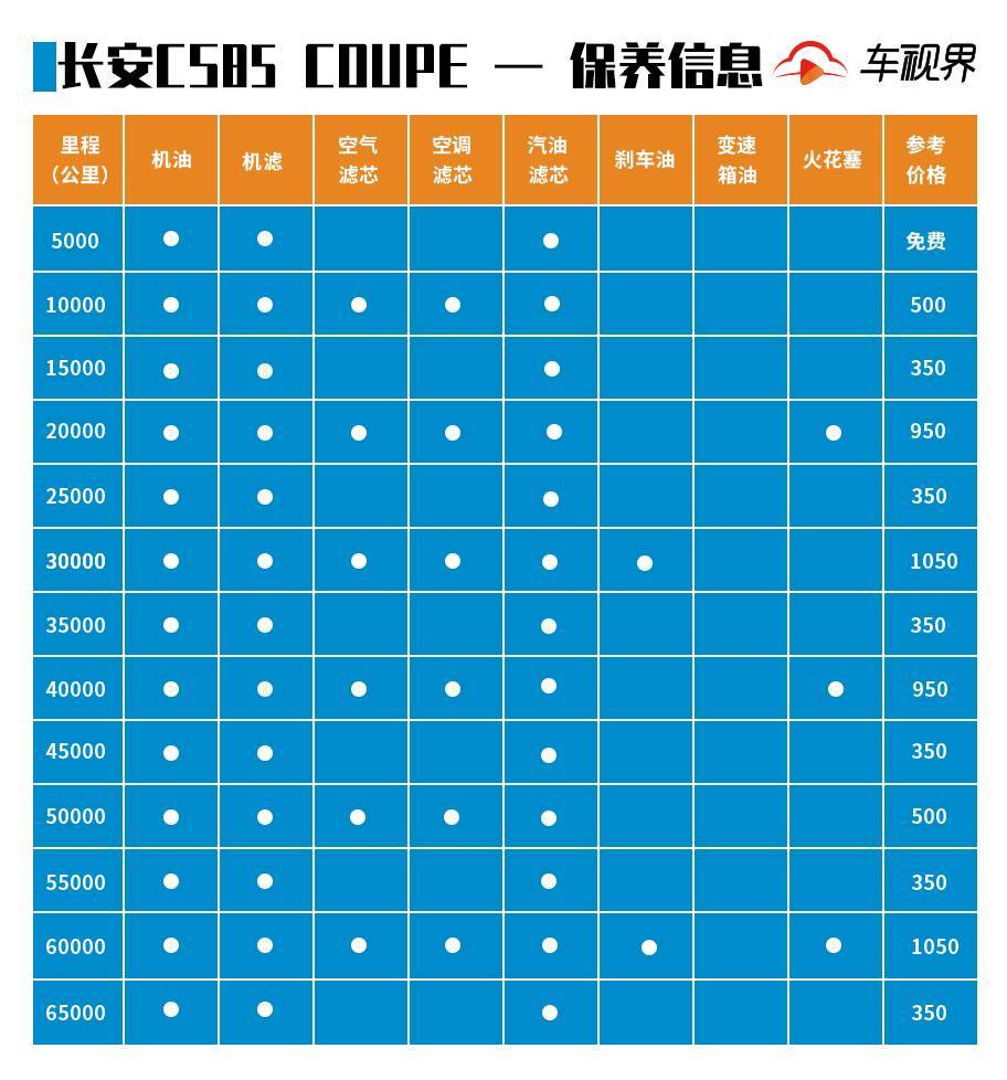 根据保养手册,长安cs85 coupe搭载一台2.