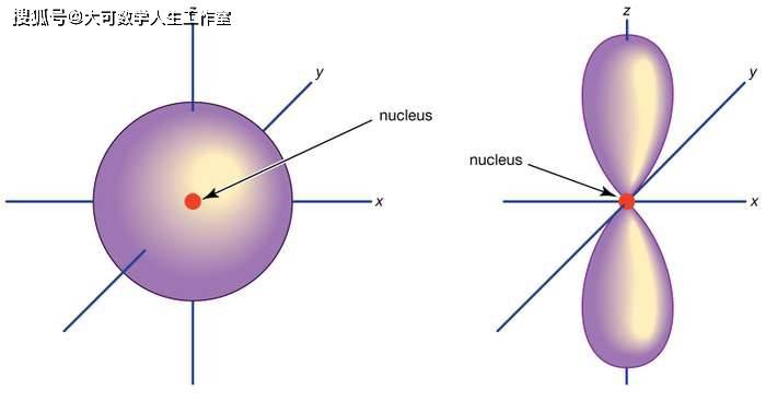 任何原子周围的电子都占据着被称为轨道的独特空间区域