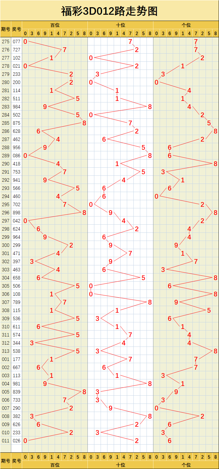 福彩3d011期重要指標走勢圖