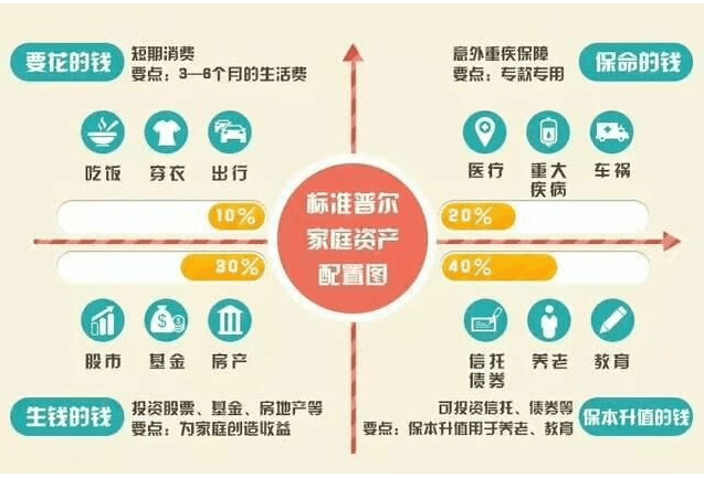 并且按照固定合理的比例进行分配才能保证家庭资产长期,持续,稳健的