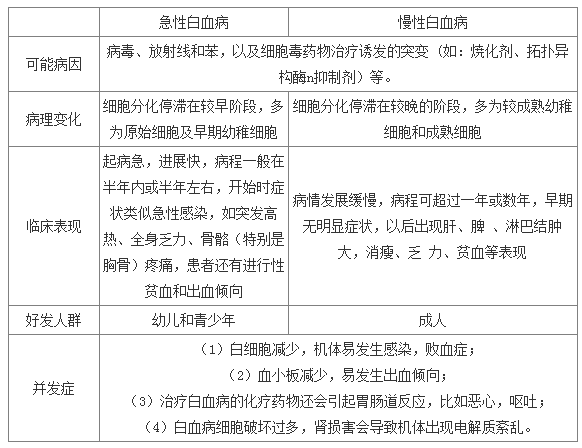 其克隆中的白血病细胞失去进一步分化成熟的能力而停滞在细胞发育的不