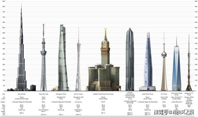 世界第一高楼多少米图片
