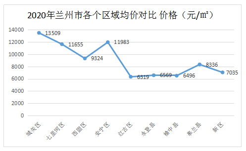 2020年蘭州房價指數出爐漲幅最高的在