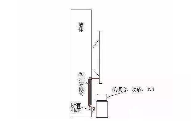 装修时电视墙线路如何规划?