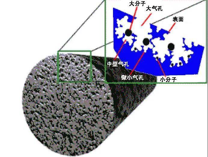 活性炭孔隙结构图示△九森宝 负氧离子生态粉的表面具有无数微小孔