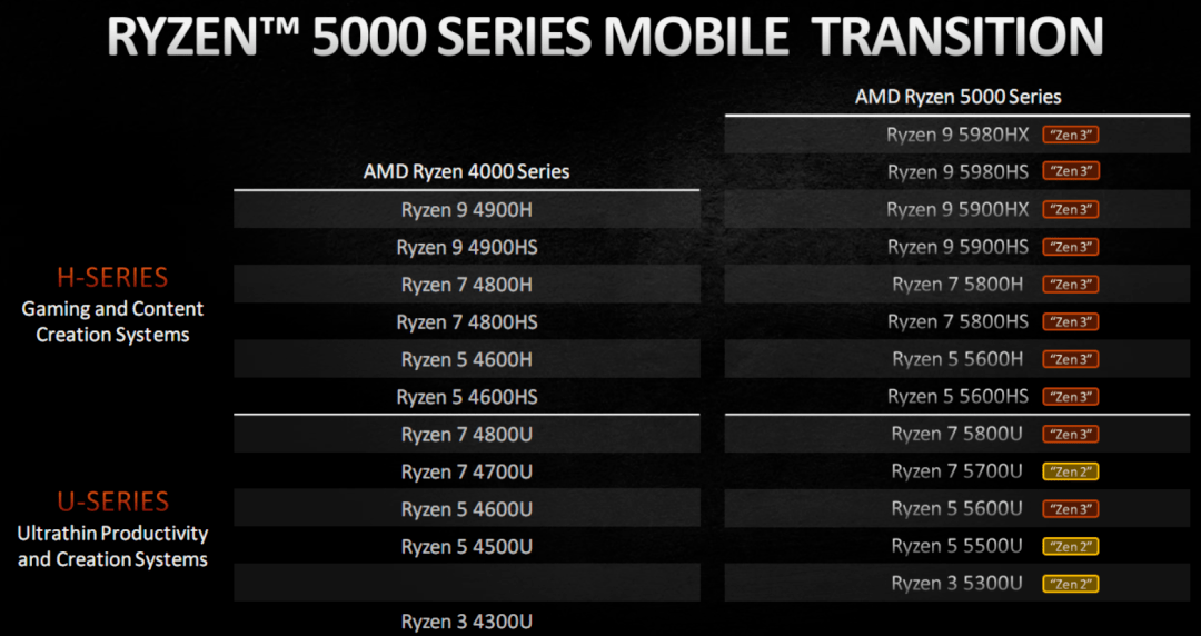 原創2021年amd筆記本要起飛銳龍5000uh系列移動處理器正式發佈