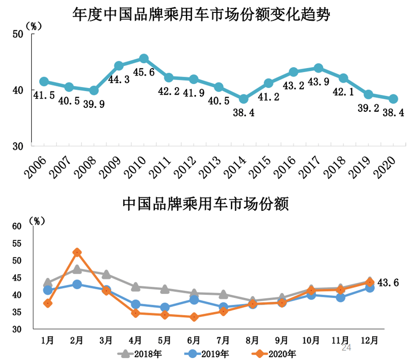 中汽协2020年汽车销量2531万辆磷酸铁锂电池单月装车量大增45