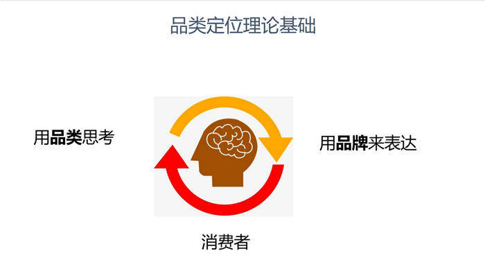 歐賽斯經典品牌定位方法佔領消費者心智第一大方向代言品類