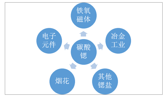 碳酸锶主要应用领域碳酸锶最早主要用于生产制造彩色电视的阴极射线管