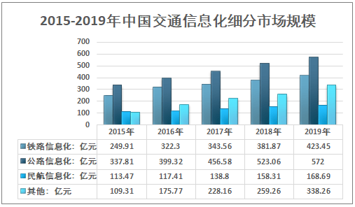 20212027年中国交通行业信息化行业分析与未来发展趋势报告