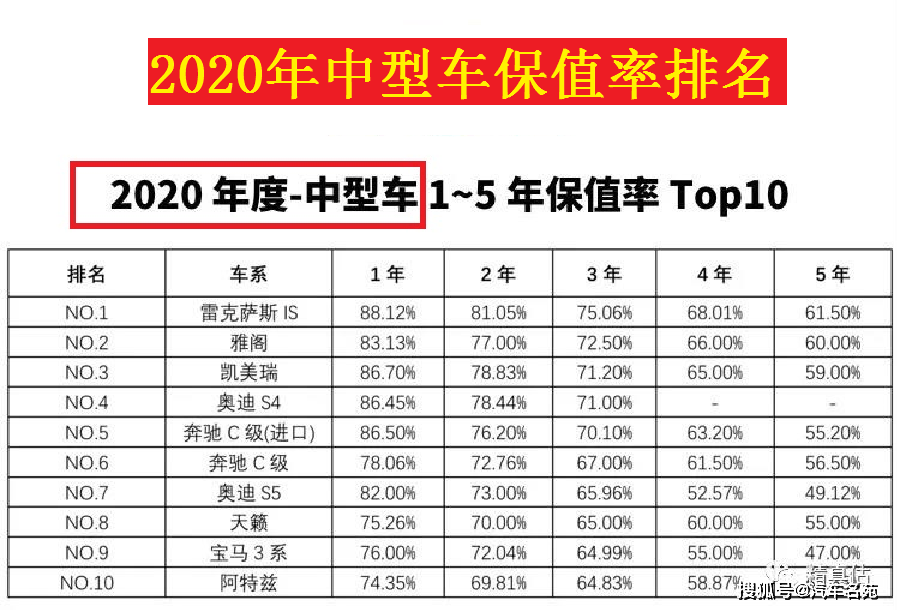 中级车保值率排行榜_原创2020中型车保值率TOP10:凯美瑞、雅阁等上榜,迈腾、帕萨特...