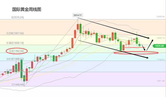 黄立臣周评:黄金短期情况复杂,长线需要回落看涨