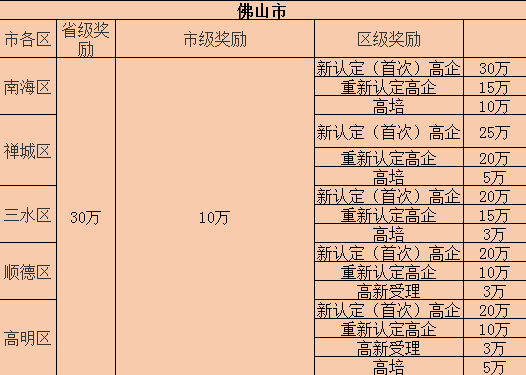 2022年佛山高企復(fù)審補(bǔ)貼多少