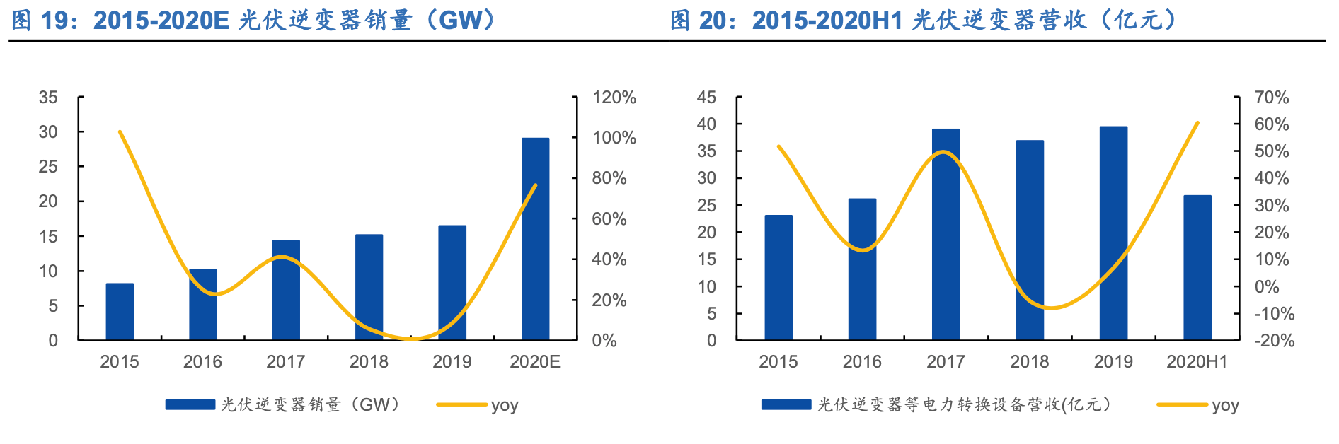阳光电源：新能源电力电子平台巨头多业务快速增长聚享游(图14)