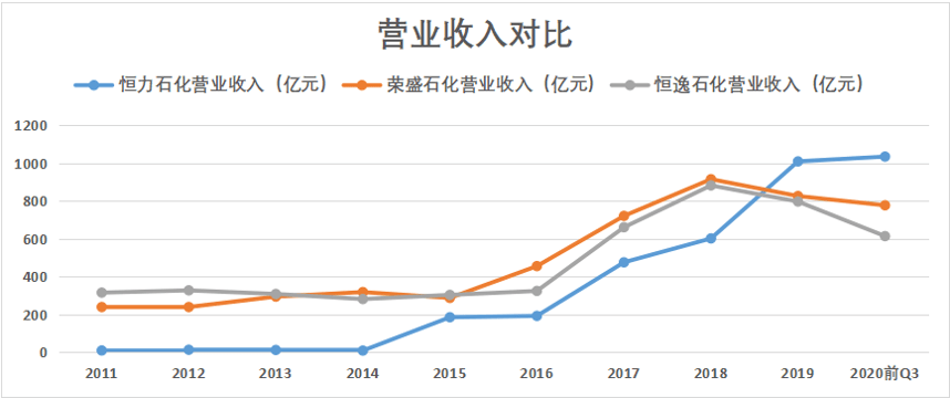 恒力石化2020年gdp_恒力石化 2020年一季度归母净利润同比翻3倍,约为21.4亿元