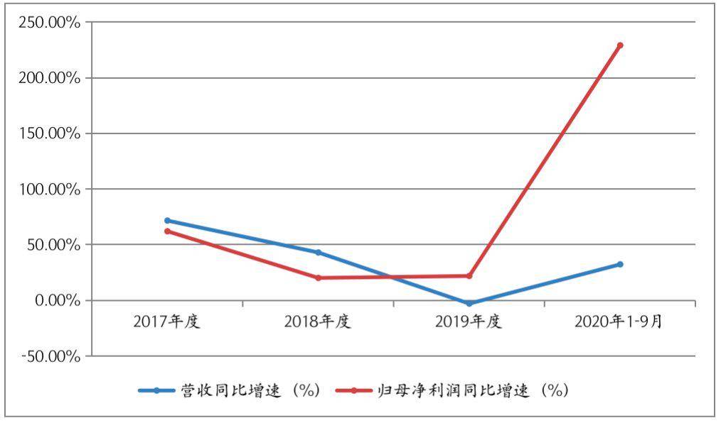 金春股份收购太空智造引风波:盈利能力太弱 投资者质疑(图3)