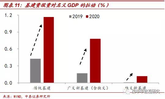 大基建gdp