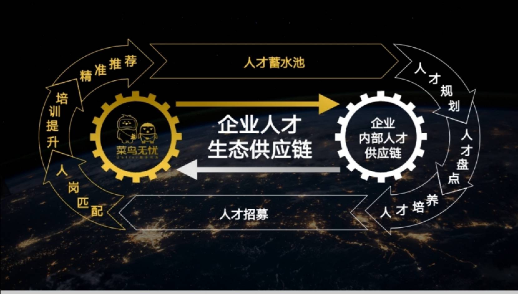 人才,通过精心打造的人才生态供应链服务闭环,成为企业"人才蓄水池"