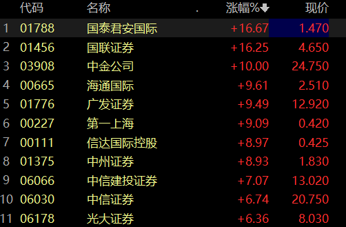 本日
股市券商（本日
股市券商股）《今日券商b》