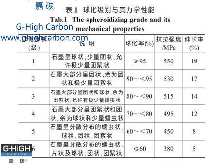 球化分级是以石墨形态及其分布和球化率来划分,石墨大小用级别表示