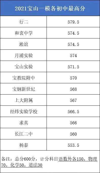 徐汇闵行黄浦等9区2021一模成绩排位情况汇总