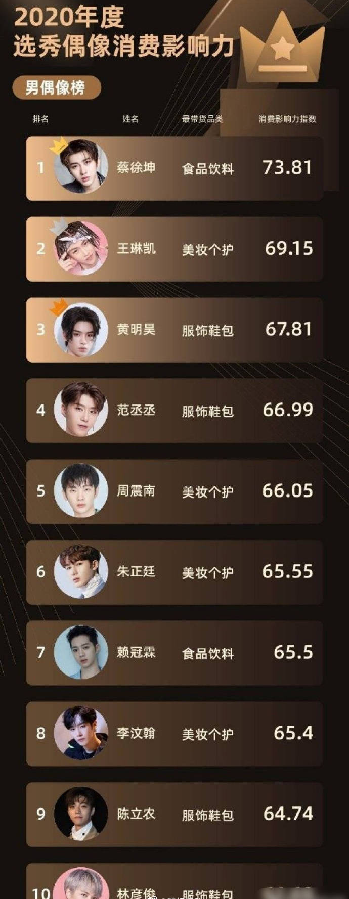选秀爱豆影响力榜单大厂男孩占7人周震南李汶翰位置尴尬