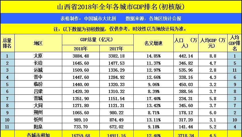 山西省左权县人均GDP_山西省人均GDP四强城市 运城 临汾去哪儿了