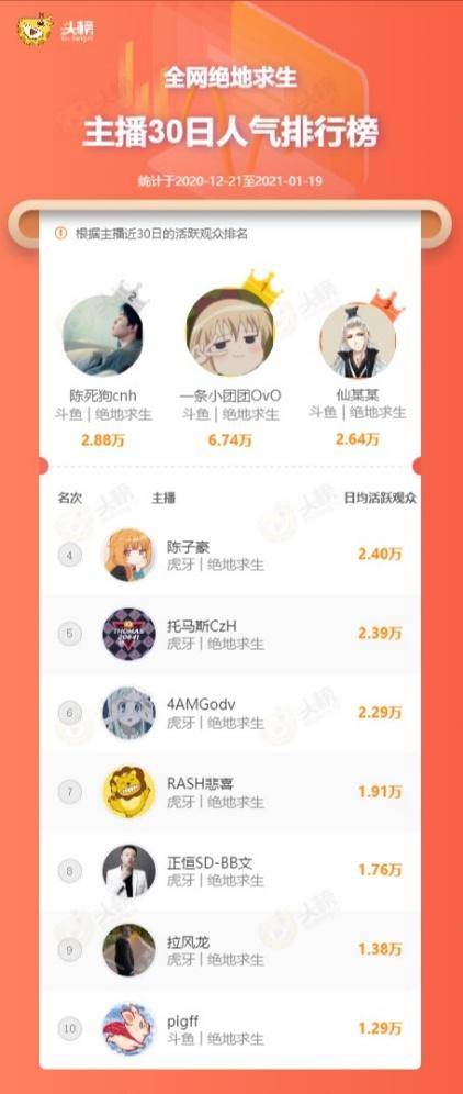 2020年主播排名_陈死狗入围2020斗鱼最具人气主播,人气吸金持续追赶绝地