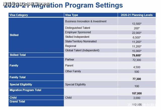 谈球吧体育2021年澳洲移民政策汇总：投资移民配偶变政GTI配额番三倍(图1)