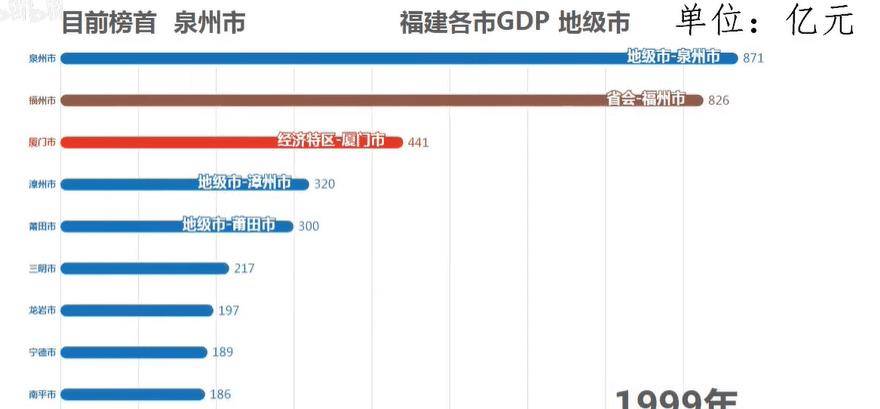 莆田地区gdp全国排%_福建最新GDP情况出炉!九地市排名公布,莆田排在…