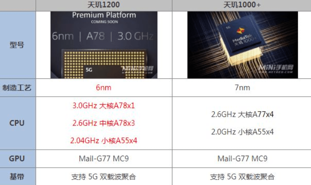 是目前唯一使用6nm制成工艺的芯片,其中天玑1200cpu采用1 3 4架构设计