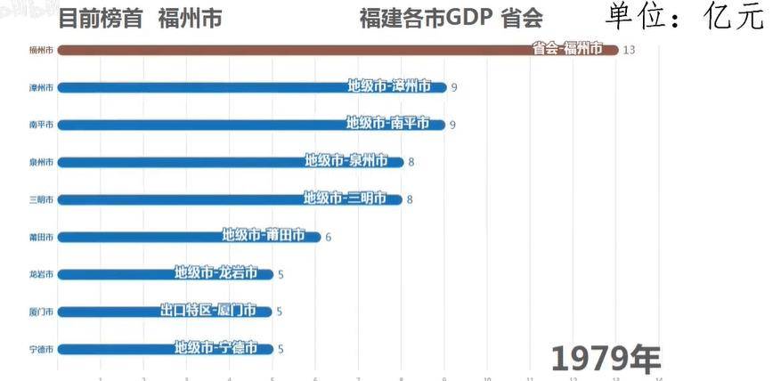 三明莆田gdp谁水分大_实时