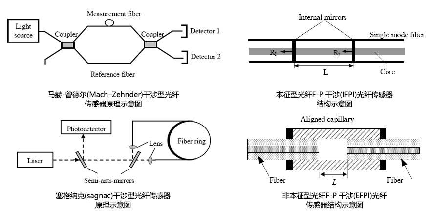 光纤传感器原理/结构示意图