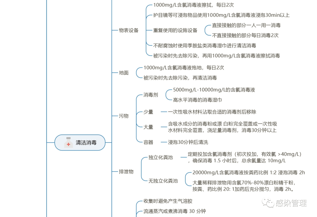 【思维导图】发热门诊的管理