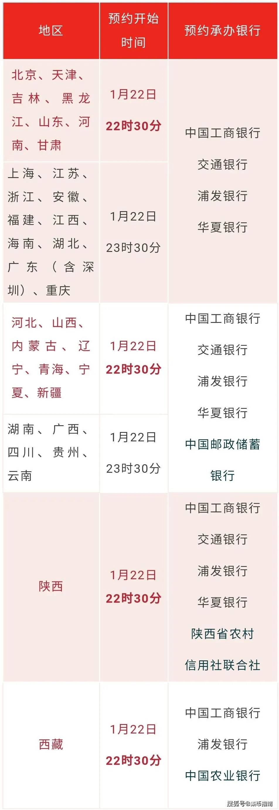 你能在哪里领取,你就约哪个银行。各地具体的银行分配可以对照下表:👇注意!以前每个省份,一般都由一个银