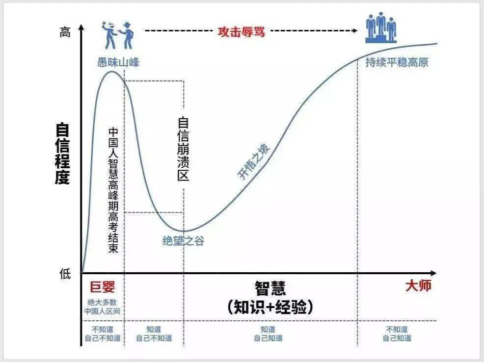 這一現象被稱為鄧寧-克魯格效應(the dunning-kruger effect)